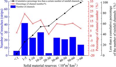 Frontiers | Developmental Characteristics Of Loess Mudflow And ...